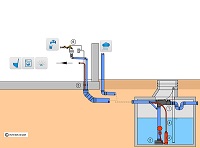 Regenwassernutzung für Haus und Garten mit Unterwassermotorpumpe [INTEWA] 1Stck./SET  